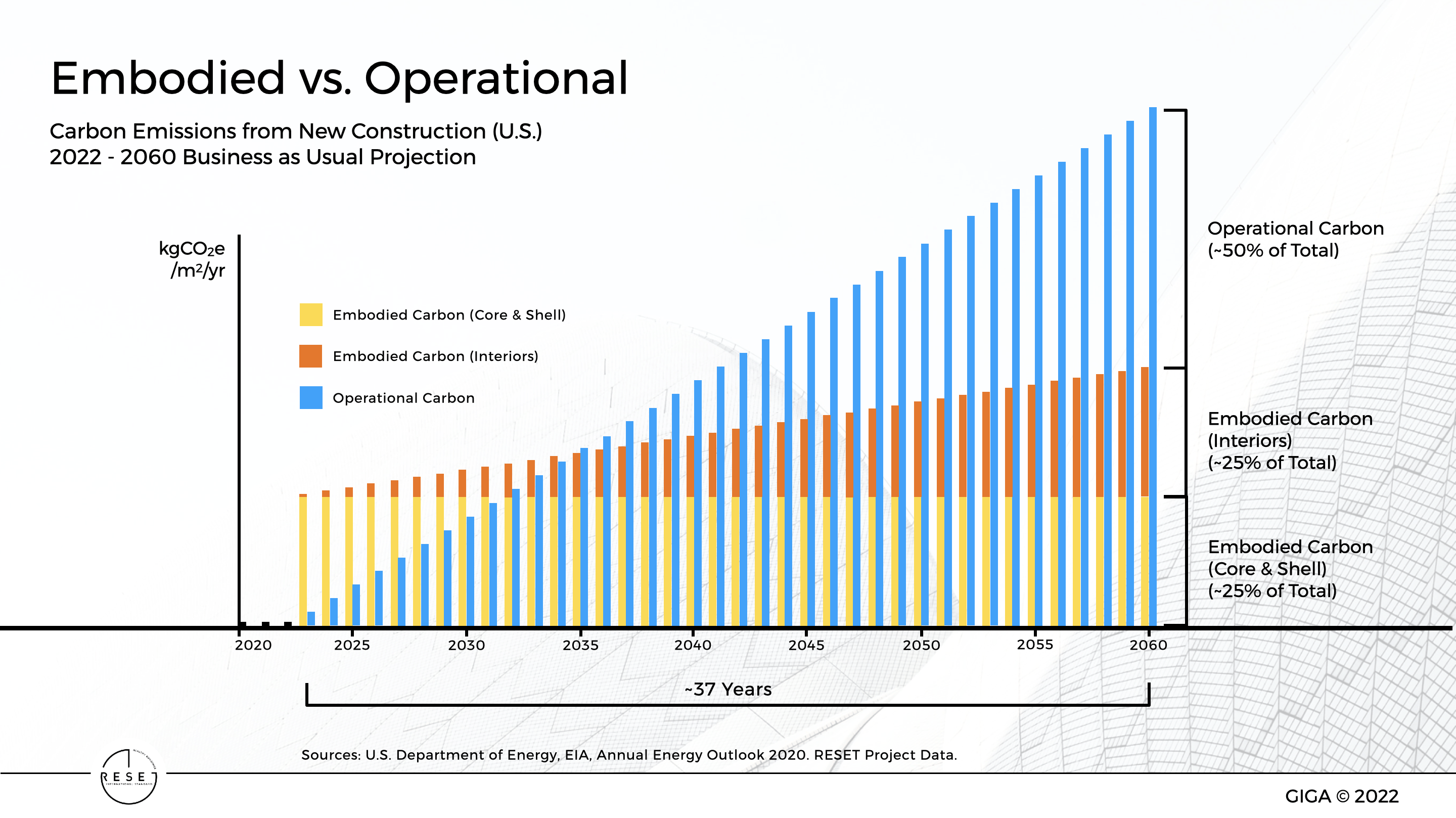 embodied vs operational over time